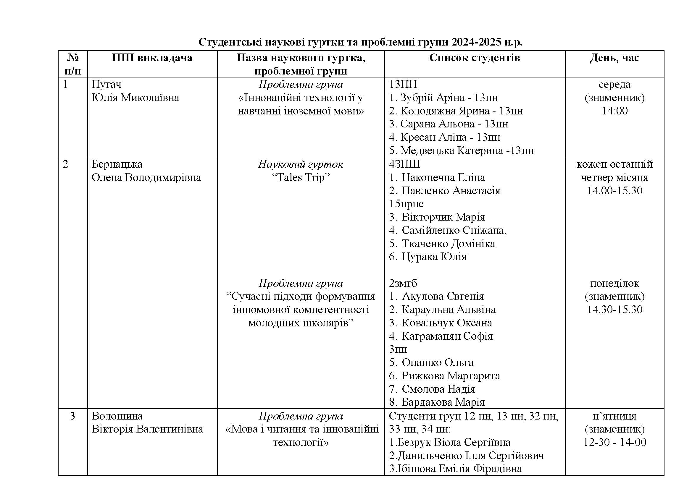 Студентські наукові гуртки та проблемні групи каф мов 2024 2025 1