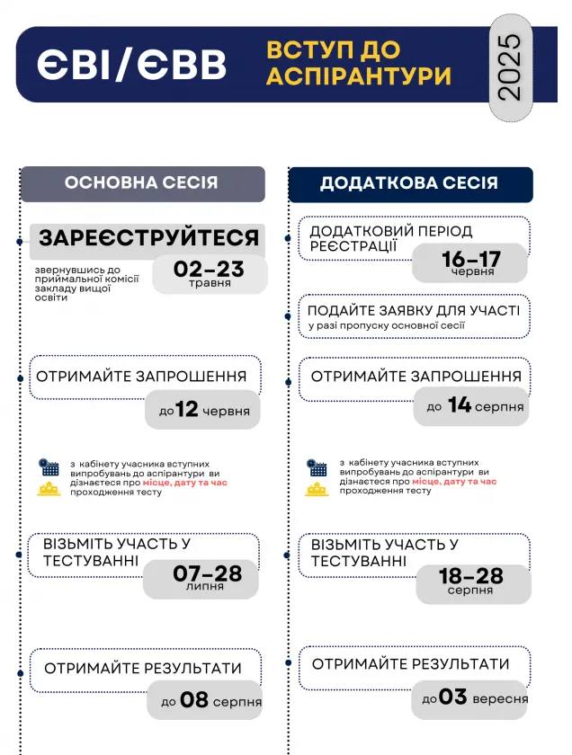 Реєстрація 2025 Аспірантура