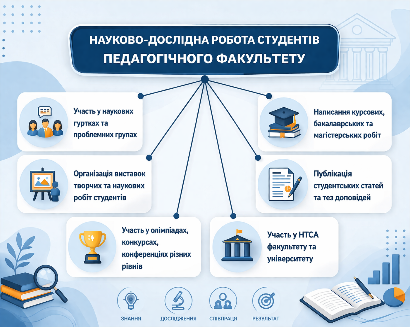 Напрямки студентської наукової роботи на пф уду